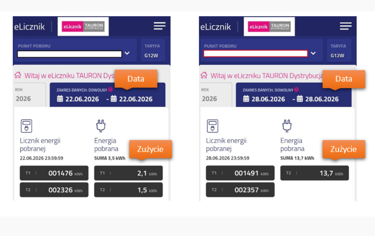 grafika przedstawia zestawienie z&nbsp;eLicznika dotyczące zużycia prądu w&nbsp;r&oacute;żnych datach, po lewej wartości energii pobranej: 3,5kWh, po prawej: 13,7 kWh